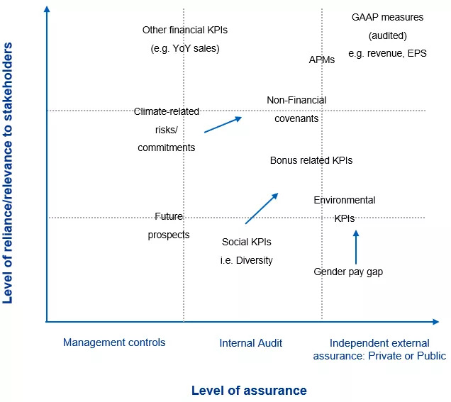 ESG reporting – do you need Assurance?