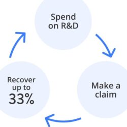 61095e14261c387eea64359b_R&D Tax Credits Explained